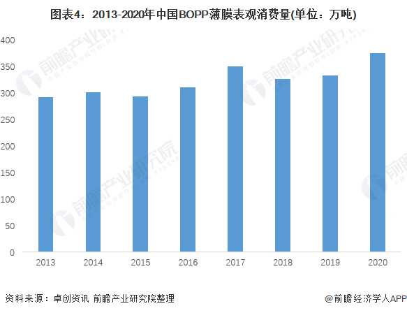 图表4：2013-2020年中国BOPP薄膜表观消费量(单位：万吨)