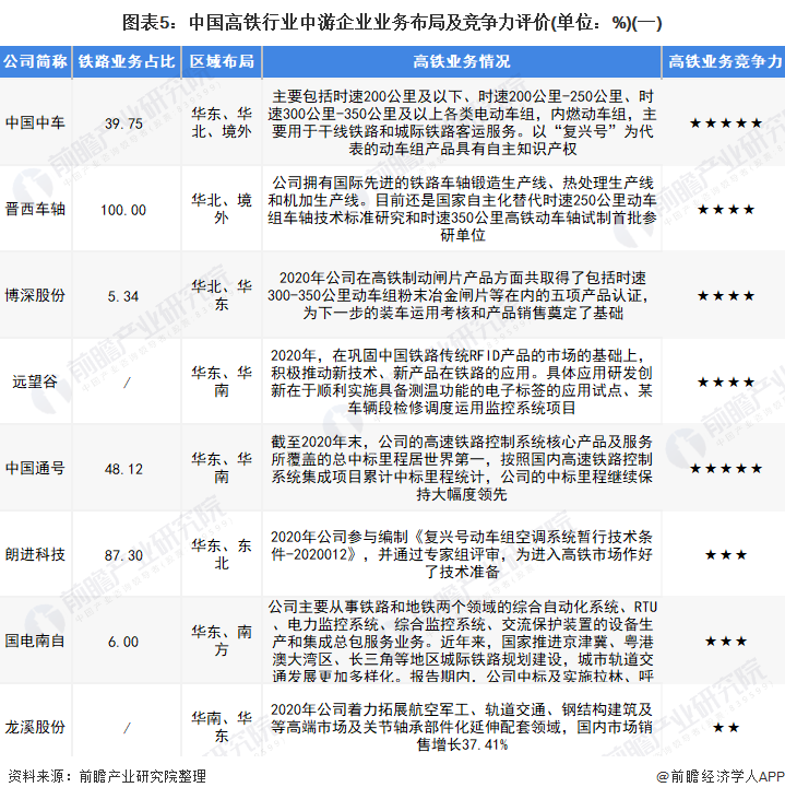 图表5：中国高铁行业中游企业业务布局及竞争力评价(单位：%)(一)