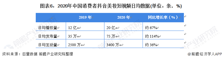 图表6：2020年中国消费者抖音美妆短视频日均数据(单位：条，%)