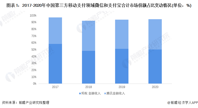 图表1：2017-2020年中国第三方移动支付领域微信和支付宝合计市场份额占比变动情况(单位：%)