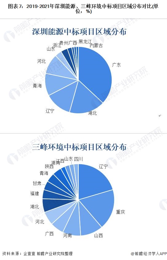 图表7：2019-2021年深圳能源、三峰环境中标项目区域分布对比(单位：%)
