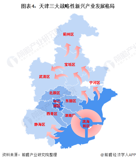 图表4：天津三大战略性新兴产业发展格局