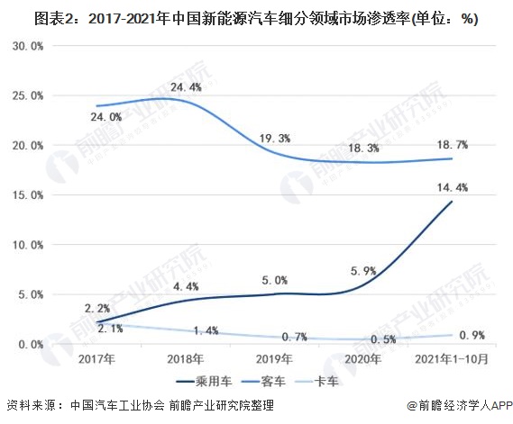 图表2：2017-2021年中国新能源汽车细分领域市场渗透率(单位：%)