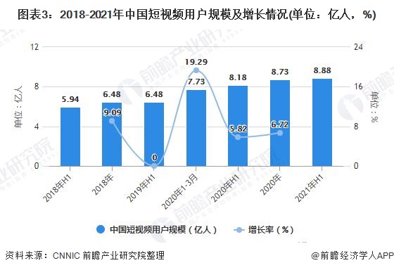 图表3：2018-2021年中国短视频用户规模及增长情况(单位：亿人，%)