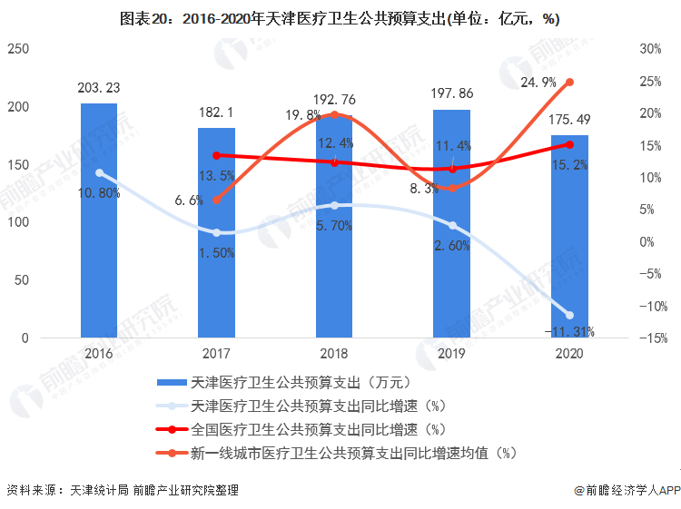 图表20：2016-2020年天津医疗卫生公共预算支出(单位：亿元，%)