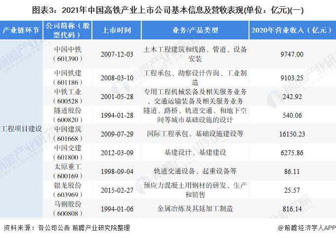 图表3：2021年中国高铁产业上市公司基本信息及营收表现(单位：亿元)(一)