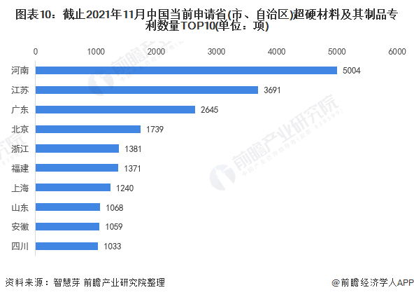 图表10：截止2021年11月中国当前申请省(市、自治区)超硬材料及其制品专利数量TOP10(单位：项)