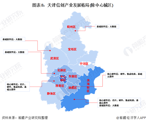 圖表8：天津信創(chuàng)產(chǎn)業(yè)發(fā)展格局(除中心城區(qū))