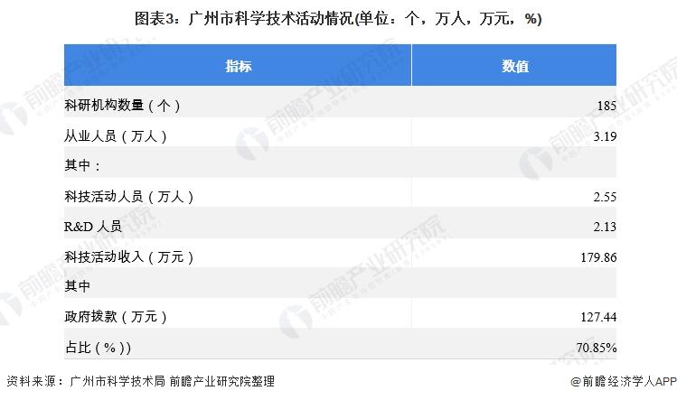 图表3：广州市科学技术活动情况(单位：个，万人，万元，%)