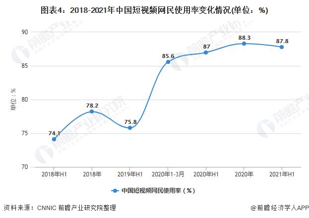 图表4：2018-2021年中国短视频网民使用率变化情况(单位：%)