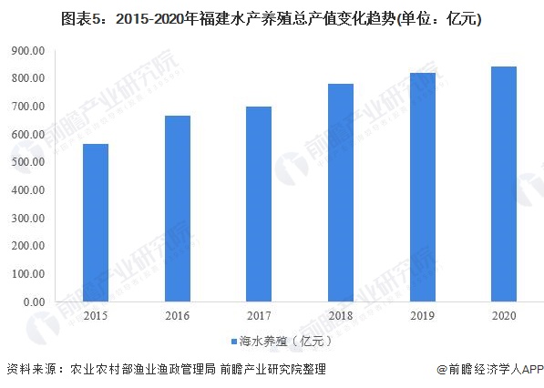 图表5：2015-2020年福建水产养殖总产值变化趋势(单位：亿元)