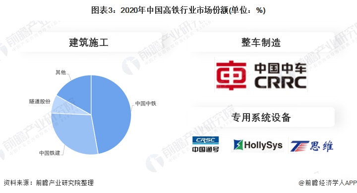 图表3：2020年中国高铁行业市场份额(单位：%)