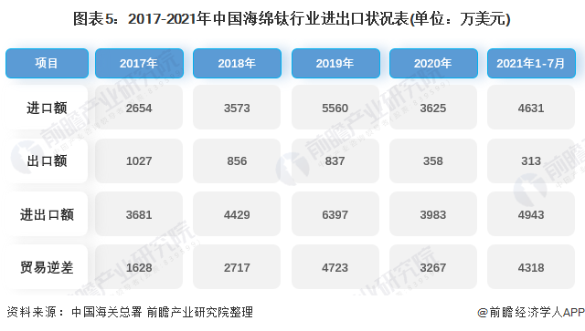 图表5：2017-2021年中国海绵钛行业进出口状况表(单位：万美元)