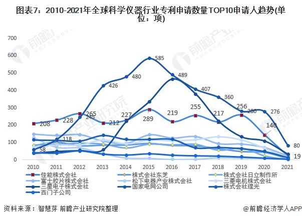 圖表7：2010-2021年全球科學(xué)儀器行業(yè)專利申請(qǐng)數(shù)量TOP10申請(qǐng)人趨勢(shì)(單位：項(xiàng))