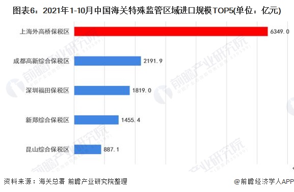 图表6：2021年1-10月中国海关特殊监管区域进口规模TOP5(单位：亿元)