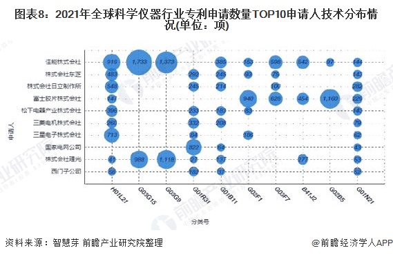 圖表8：2021年全球科學(xué)儀器行業(yè)專利申請(qǐng)數(shù)量TOP10申請(qǐng)人技術(shù)分布情況(單位：項(xiàng))