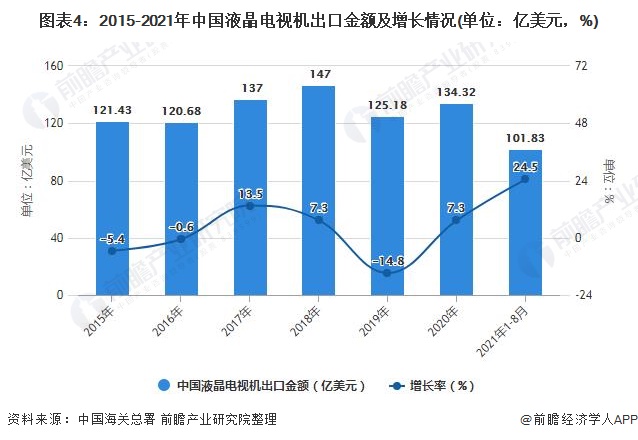 图表4：2015-2021年中国液晶电视机出口金额及增长情况(单位：亿美元，%)