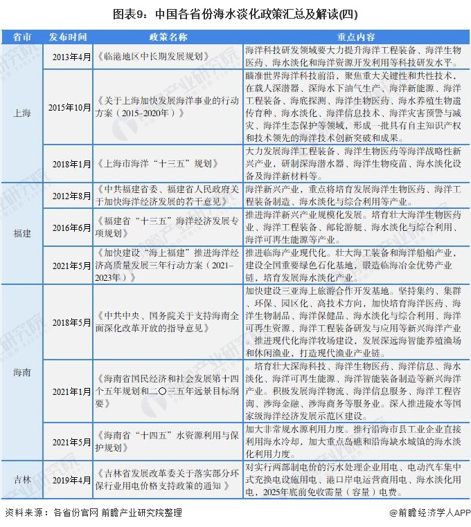 图表9：中国各省份海水淡化政策汇总及解读(四)
