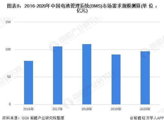 图表8：2016-2020年中国电池管理系统(BMS)市场需求规模测算(单位：亿元)