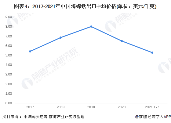 图表4：2017-2021年中国海绵钛出口平均价格(单位：美元/千克)
