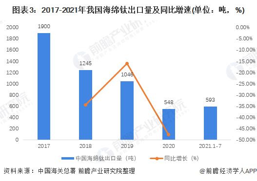 图表3：2017-2021年我国海绵钛出口量及同比增速(单位：吨，%)