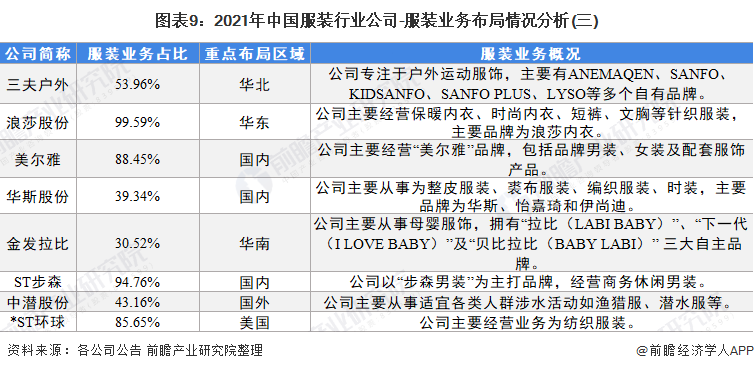 图表9：2021年中国服装行业公司-服装业务布局情况分析(三)