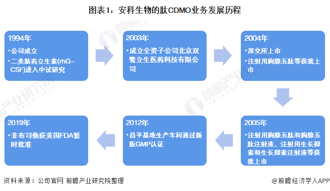 图表1：安科生物的肽CDMO业务发展历程