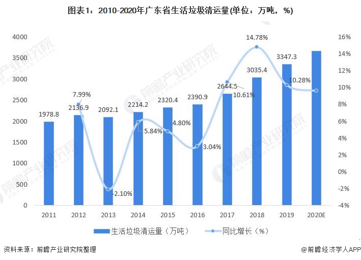 图表1：2010-2020年广东省生活垃圾清运量(单位：万吨，%)