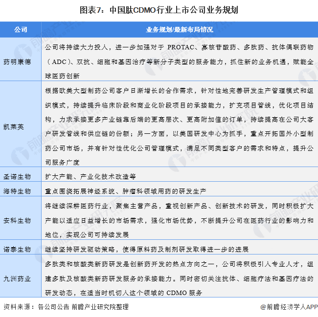 图表7：中国肽CDMO行业上市公司业务规划