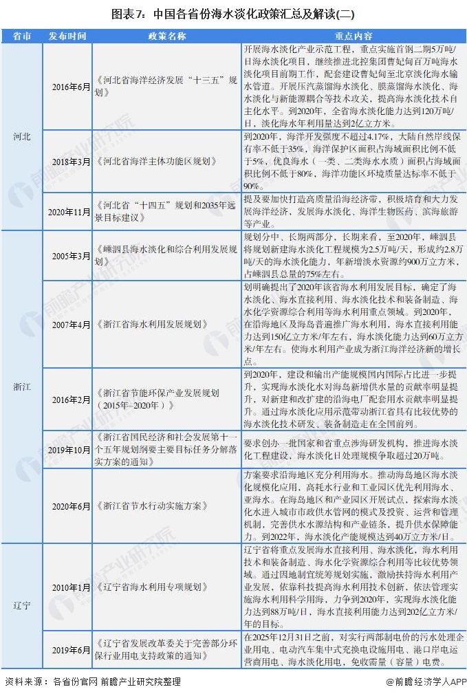 图表7：中国各省份海水淡化政策汇总及解读(二)