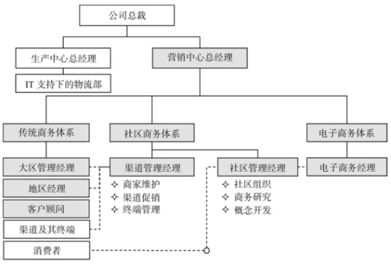 新ManBetX万博中国官方网站包政：丰田的社区商务方式(图3)