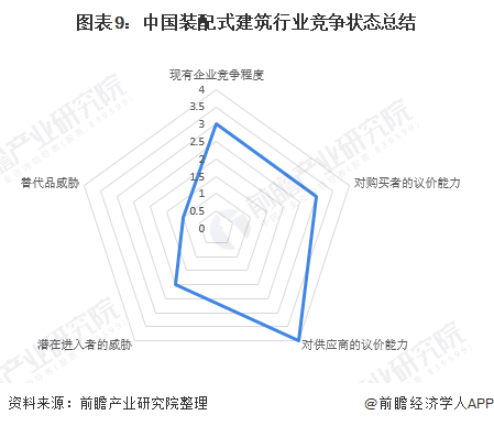 图表9：中国装配式建筑行业竞争状态总结