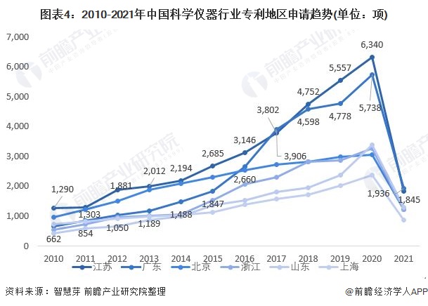 圖表4：2010-2021年中國(guó)科學(xué)儀器行業(yè)專利地區(qū)申請(qǐng)趨勢(shì)(單位：項(xiàng))