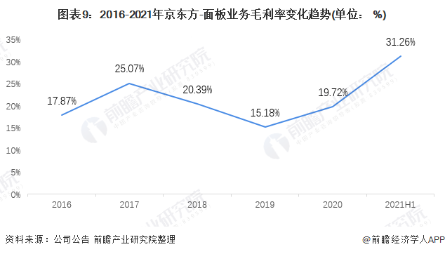 图表9：2016-2021年京东方-面板业务毛利率变化趋势(单位： %)