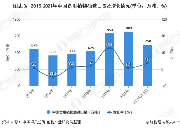 图表3：2015-2021年中国食用植物油进口量及增长情况(单位：万吨，%)