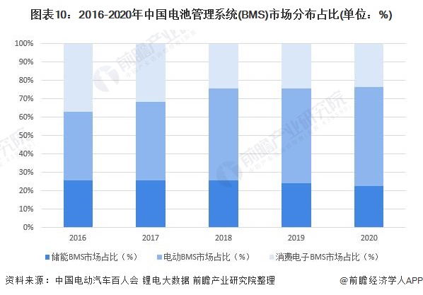 图表10：2016-2020年中国电池管理系统(BMS)市场分布占比(单位：%)