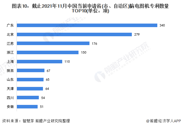 图表10：截止2021年11月中国当前申请省(市、自治区)脑电图机专利数量TOP10(单位：项)