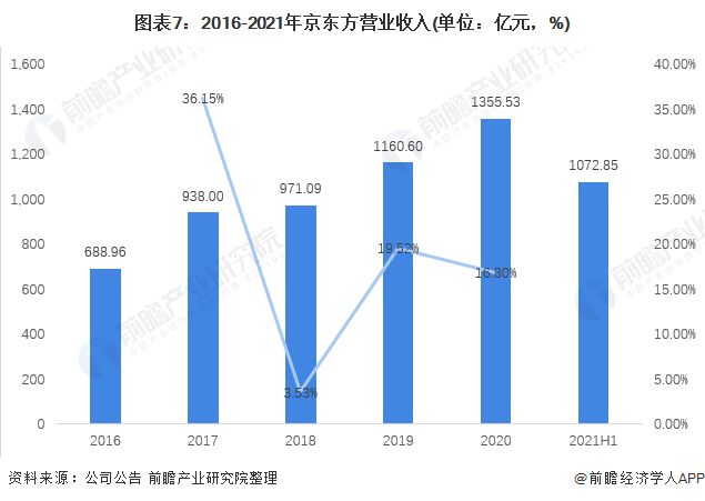 图表7：2016-2021年京东方营业收入(单位：亿元，%)