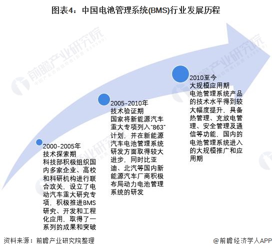 图表4：中国电池管理系统(BMS)行业发展历程