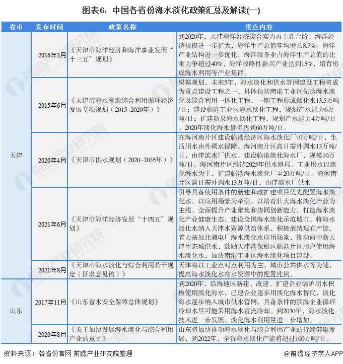 图表6：中国各省份海水淡化政策汇总及解读(一)