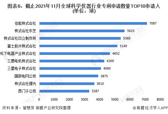 圖表6：截止2021年11月全球科學(xué)儀器行業(yè)專利申請(qǐng)數(shù)量TOP10申請(qǐng)人(單位：項(xiàng))