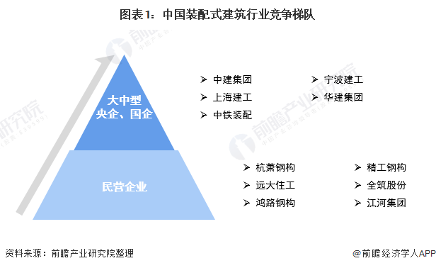 图表1：中国装配式建筑行业竞争梯队
