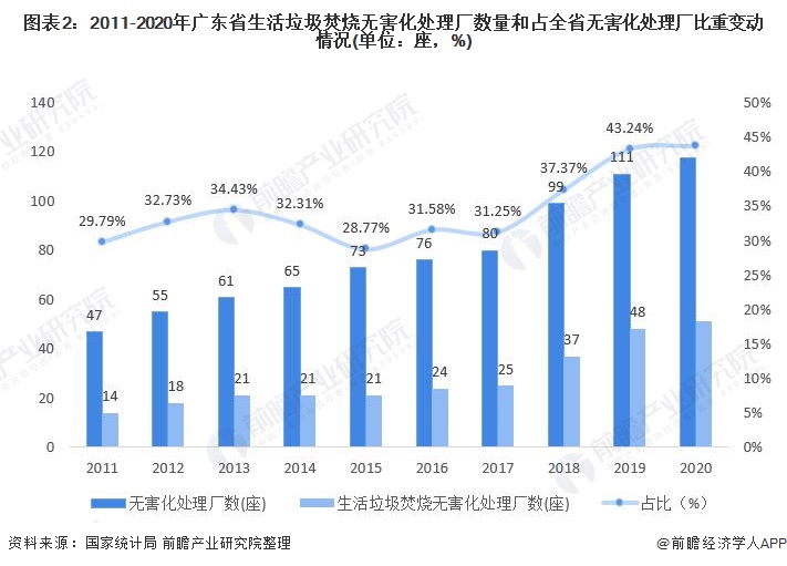 图表2：2011-2020年广东省生活垃圾焚烧无害化处理厂数量和占全省无害化处理厂比重变动情况(单位：座，%)
