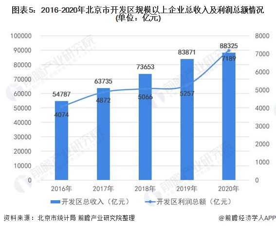 图表5：2016-2020年北京市开发区规模以上企业总收入及利润总额情况(单位：亿元)