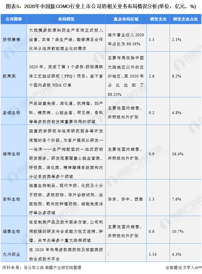 图表5：2020年中国肽CDMO行业上市公司的相关业务布局情况分析(单位：亿元，%)