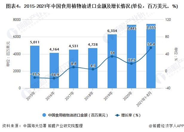 图表4：2015-2021年中国食用植物油进口金额及增长情况(单位：百万美元，%)