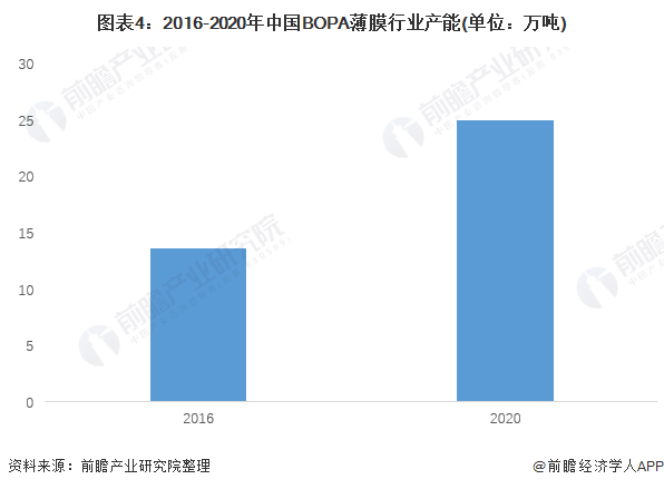 图表4：2016-2020年中国BOPA薄膜行业产能(单位：万吨)
