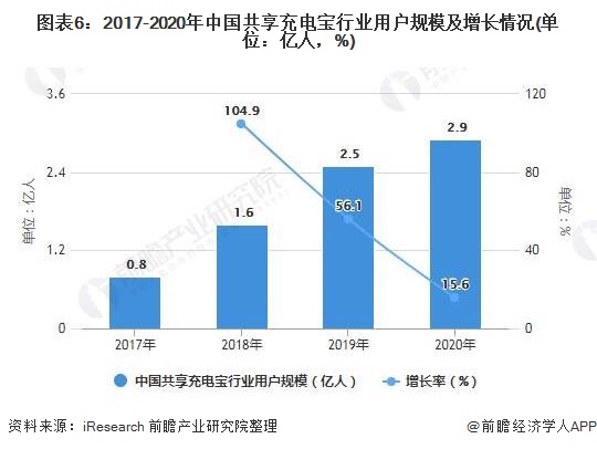 图表6：2017-2020年中国共享充电宝行业用户规模及增长情况(单位：亿人，%)