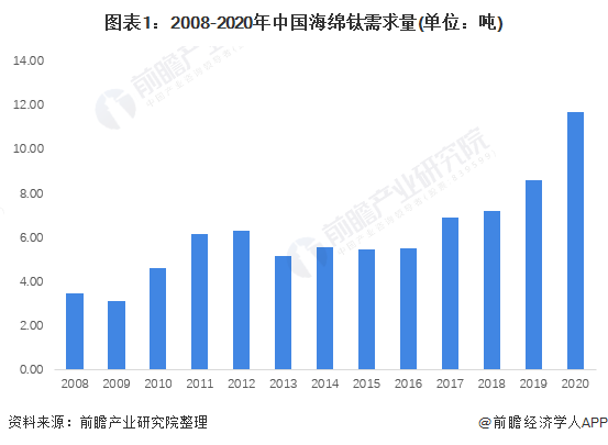 图表1：2008-2020年中国海绵钛需求量(单位：吨)