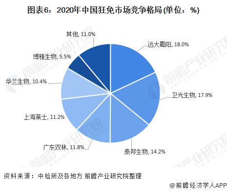 图表6：2020年中国狂免市场竞争格局(单位：%)